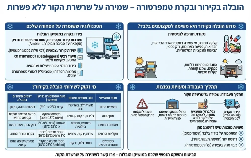 הובלה בקירור ובקרת טמפרטורה