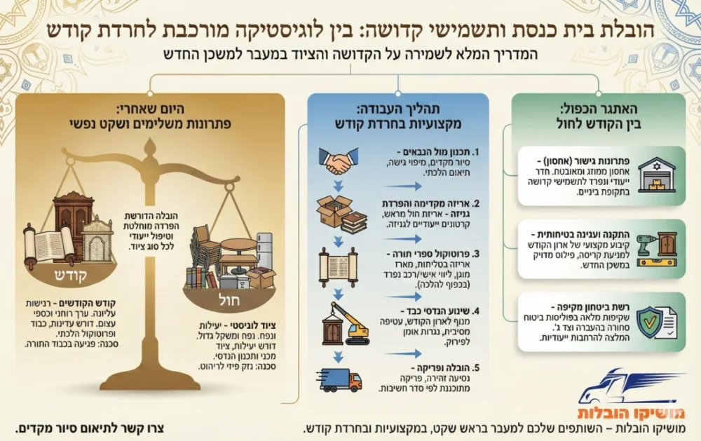 אינפוגרפיקה - הובלת בית כנסת