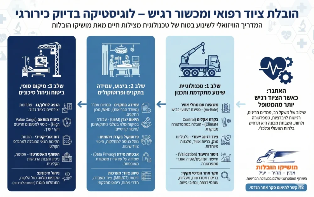 הובלת ציוד רפואי ומכשור רגיש